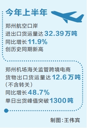 同期新高！上半年郑州航空口岸货运量破30万吨 全国跨境电商货物从这里飞向全球