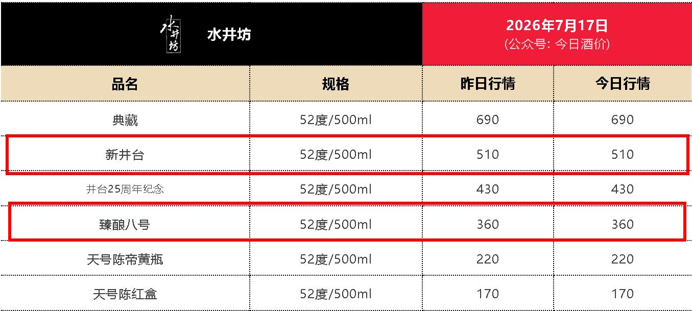 39亿存货重压下推进渠道去库存，水井坊半年预亏622万元