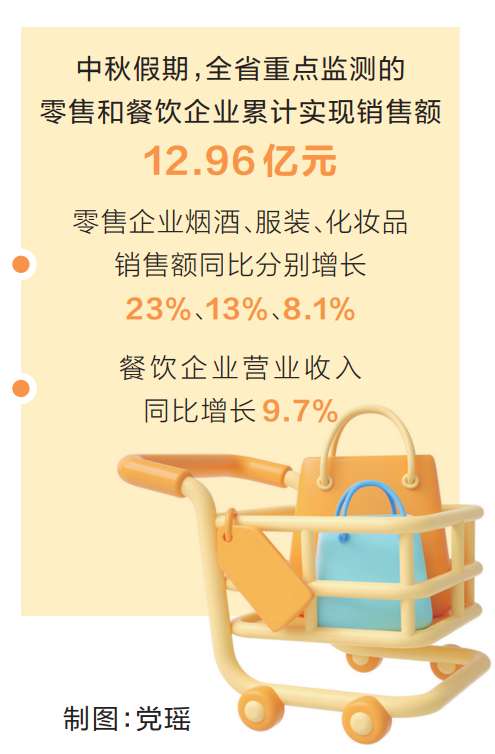 河南中秋假期消費市場數據出爐 “團圓經濟”更多元